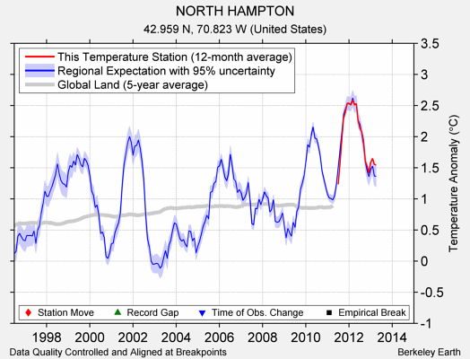 NORTH HAMPTON comparison to regional expectation