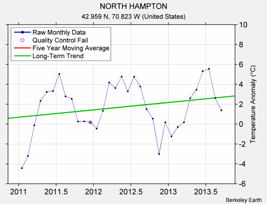 NORTH HAMPTON Raw Mean Temperature