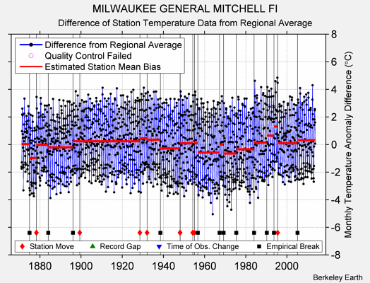 MILWAUKEE GENERAL MITCHELL FI difference from regional expectation