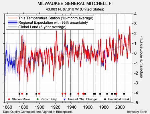 MILWAUKEE GENERAL MITCHELL FI comparison to regional expectation