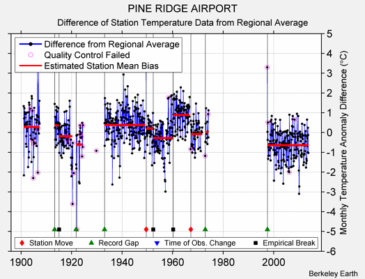 PINE RIDGE AIRPORT difference from regional expectation