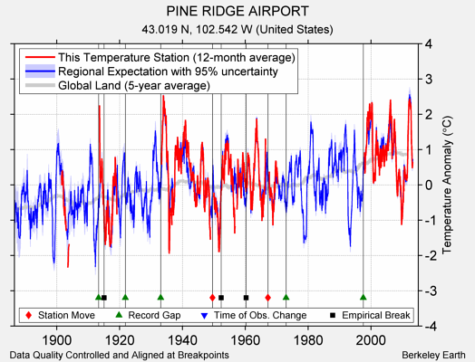 PINE RIDGE AIRPORT comparison to regional expectation