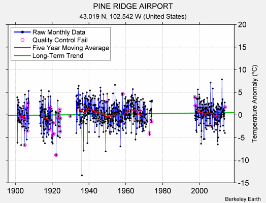 PINE RIDGE AIRPORT Raw Mean Temperature