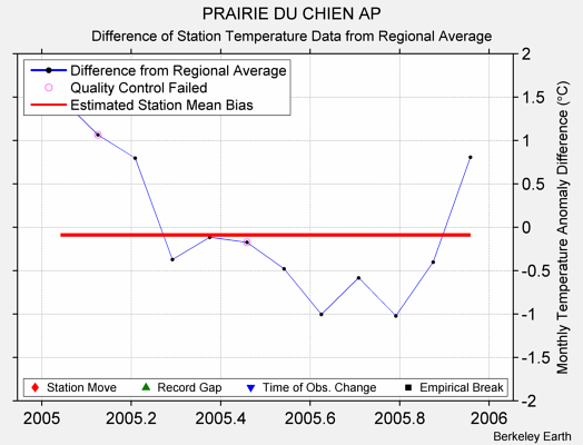 PRAIRIE DU CHIEN AP difference from regional expectation