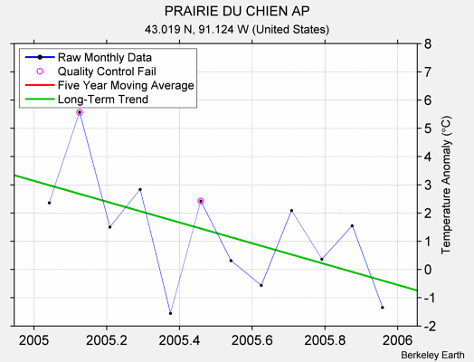 PRAIRIE DU CHIEN AP Raw Mean Temperature