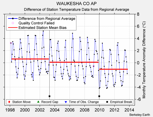 WAUKESHA CO AP difference from regional expectation