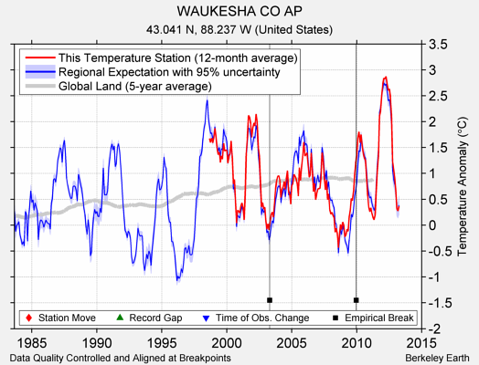 WAUKESHA CO AP comparison to regional expectation