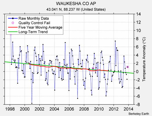 WAUKESHA CO AP Raw Mean Temperature