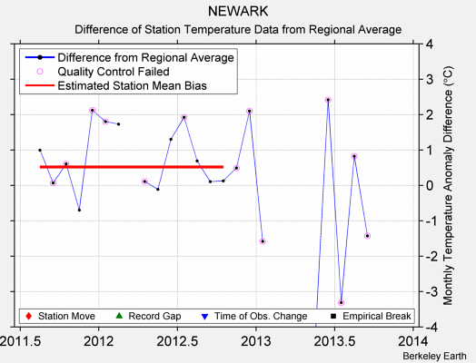 NEWARK difference from regional expectation