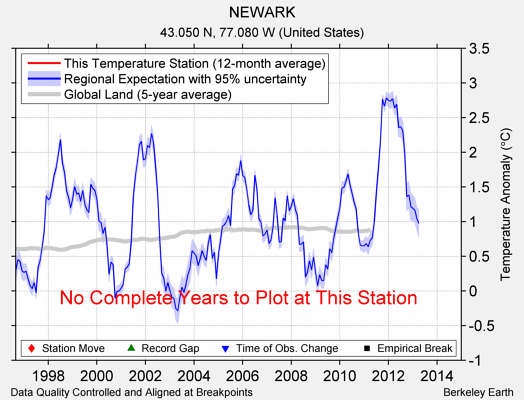 NEWARK comparison to regional expectation