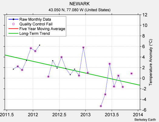 NEWARK Raw Mean Temperature