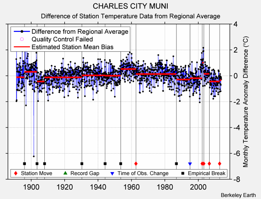 CHARLES CITY MUNI difference from regional expectation