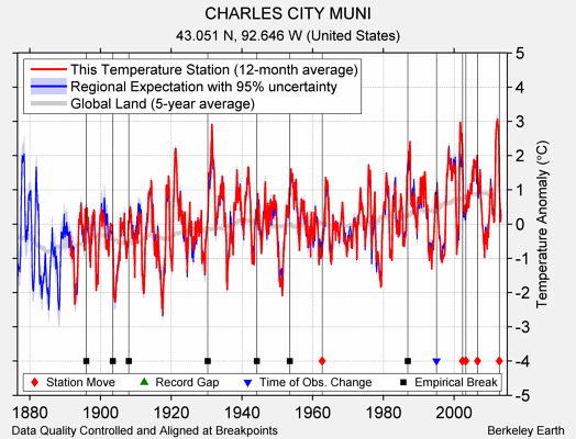 CHARLES CITY MUNI comparison to regional expectation