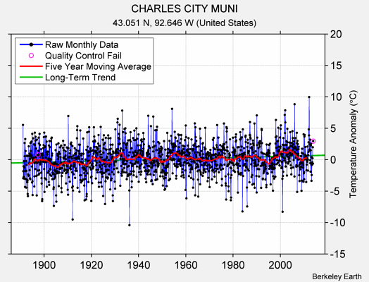 CHARLES CITY MUNI Raw Mean Temperature