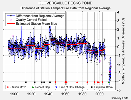 GLOVERSVILLE PECKS POND difference from regional expectation