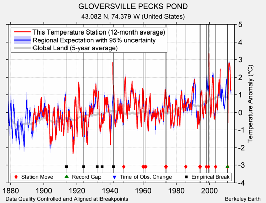 GLOVERSVILLE PECKS POND comparison to regional expectation