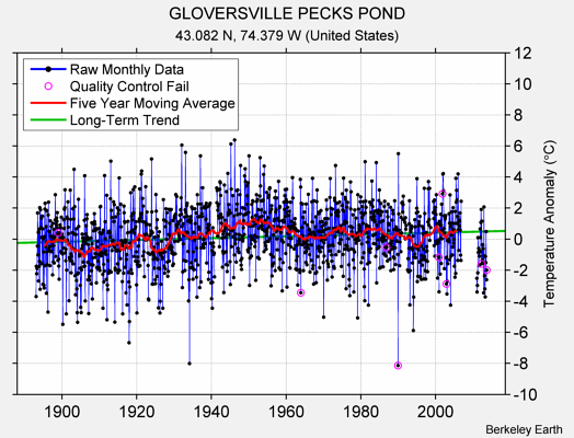 GLOVERSVILLE PECKS POND Raw Mean Temperature