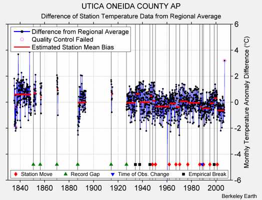 UTICA ONEIDA COUNTY AP difference from regional expectation