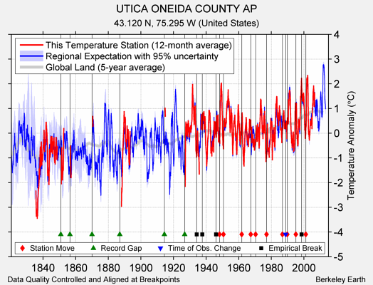 UTICA ONEIDA COUNTY AP comparison to regional expectation