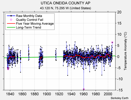 UTICA ONEIDA COUNTY AP Raw Mean Temperature