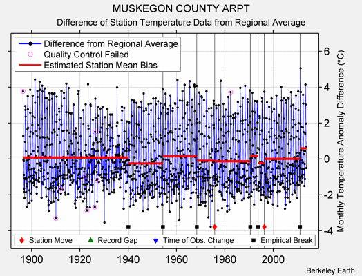 MUSKEGON COUNTY ARPT difference from regional expectation