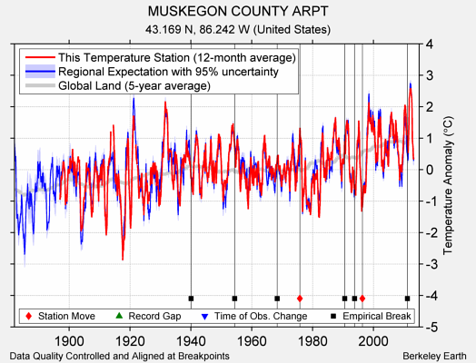 MUSKEGON COUNTY ARPT comparison to regional expectation