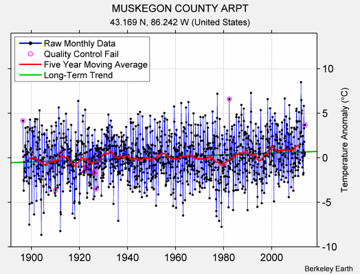 MUSKEGON COUNTY ARPT Raw Mean Temperature