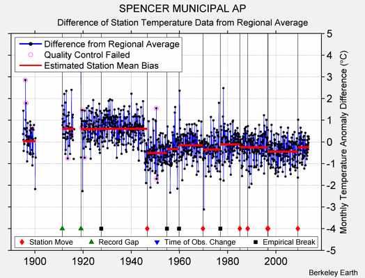 SPENCER MUNICIPAL AP difference from regional expectation