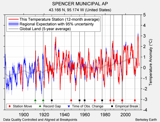 SPENCER MUNICIPAL AP comparison to regional expectation