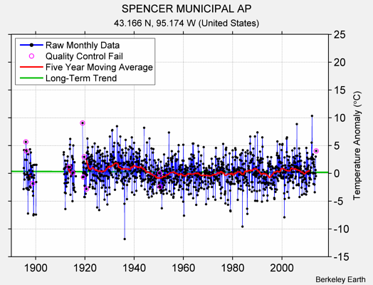 SPENCER MUNICIPAL AP Raw Mean Temperature