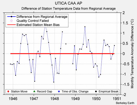 UTICA CAA AP difference from regional expectation