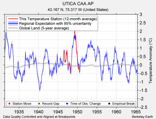 UTICA CAA AP comparison to regional expectation