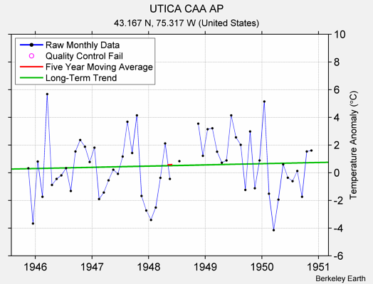 UTICA CAA AP Raw Mean Temperature