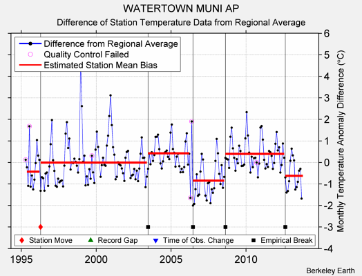 WATERTOWN MUNI AP difference from regional expectation