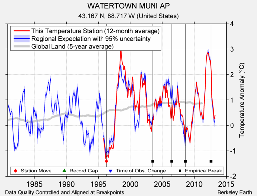 WATERTOWN MUNI AP comparison to regional expectation