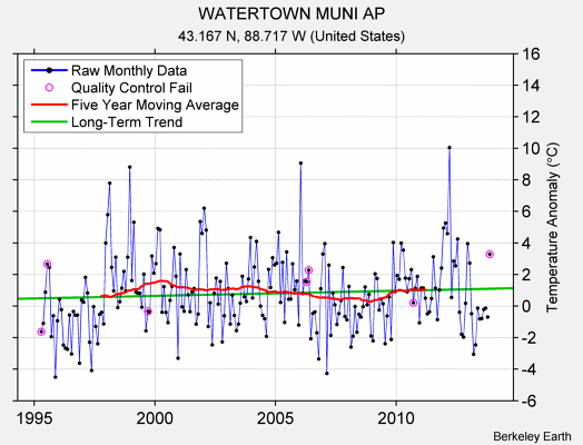 WATERTOWN MUNI AP Raw Mean Temperature