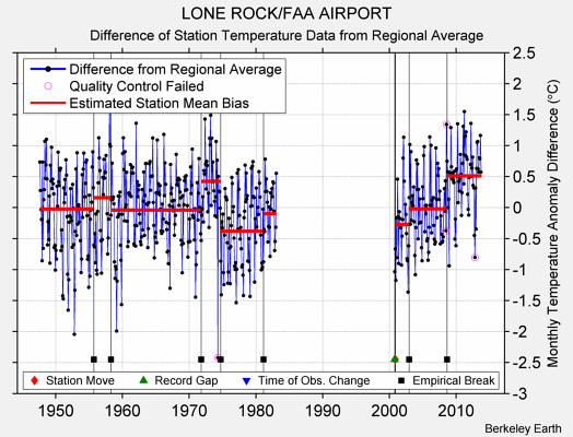 LONE ROCK/FAA AIRPORT difference from regional expectation