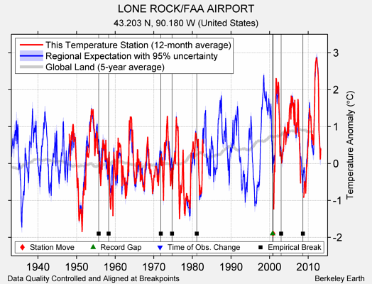 LONE ROCK/FAA AIRPORT comparison to regional expectation