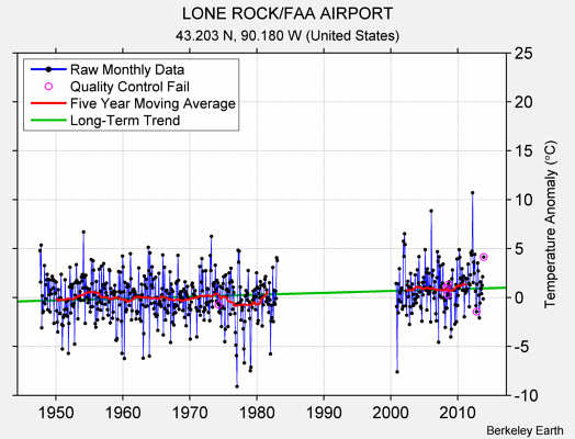 LONE ROCK/FAA AIRPORT Raw Mean Temperature