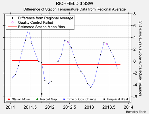 RICHFIELD 3 SSW difference from regional expectation