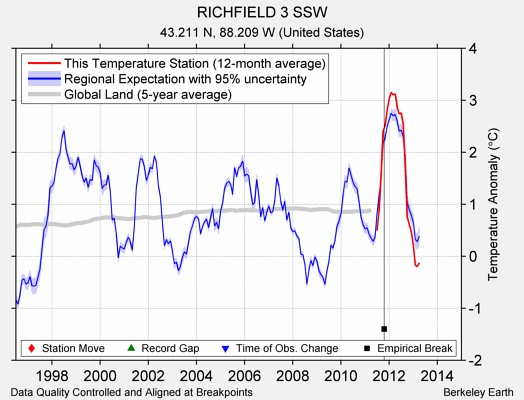 RICHFIELD 3 SSW comparison to regional expectation