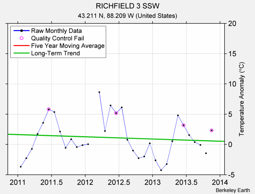 RICHFIELD 3 SSW Raw Mean Temperature