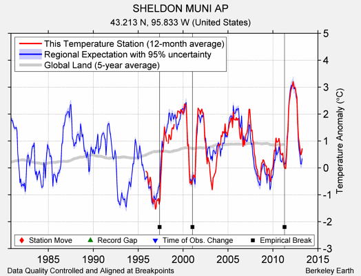 SHELDON MUNI AP comparison to regional expectation