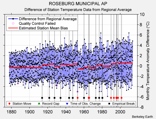 ROSEBURG MUNICIPAL AP difference from regional expectation