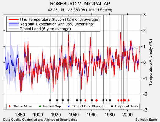 ROSEBURG MUNICIPAL AP comparison to regional expectation