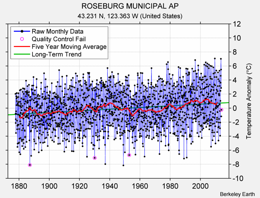 ROSEBURG MUNICIPAL AP Raw Mean Temperature