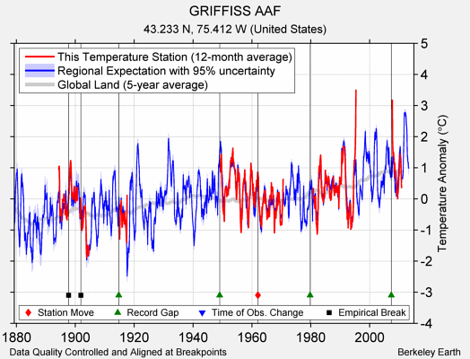 GRIFFISS AAF comparison to regional expectation