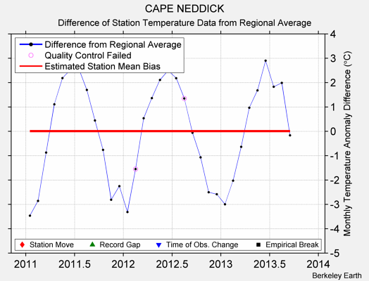 CAPE NEDDICK difference from regional expectation