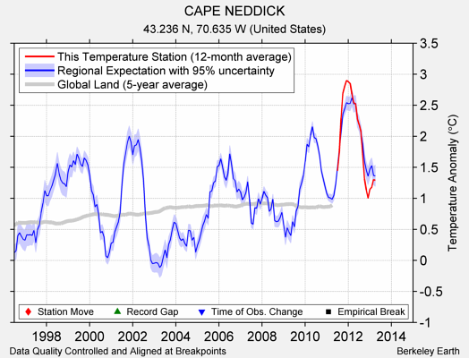 CAPE NEDDICK comparison to regional expectation