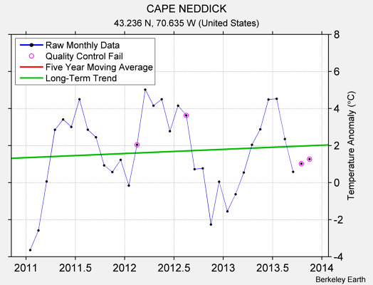 CAPE NEDDICK Raw Mean Temperature